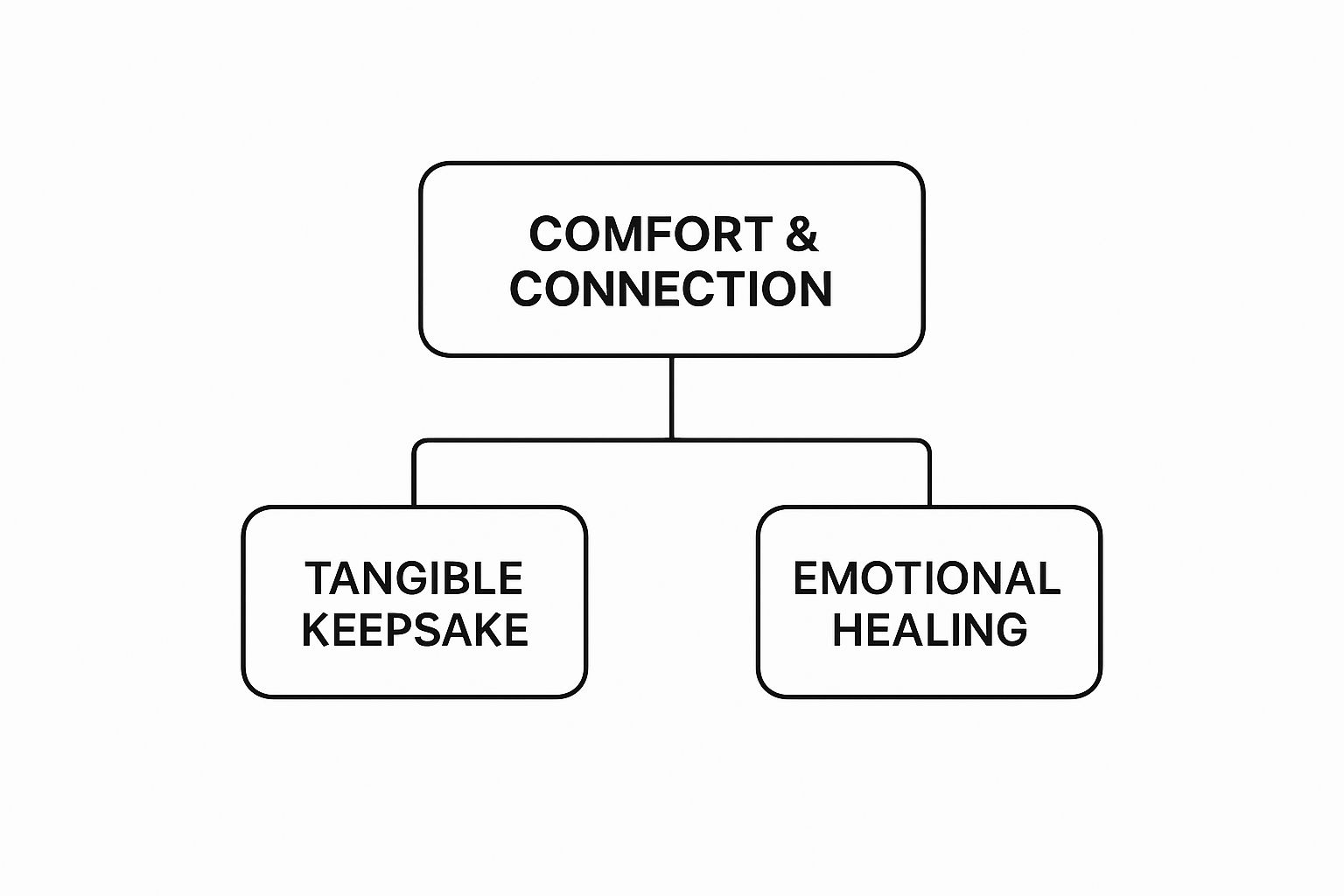 Infographic about pet memorial gift ideas