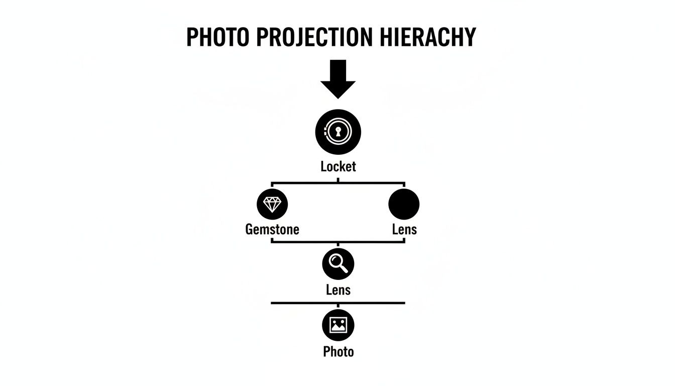 Black and white hierarchy diagram showing photo projection from a locket through lenses to a photo.