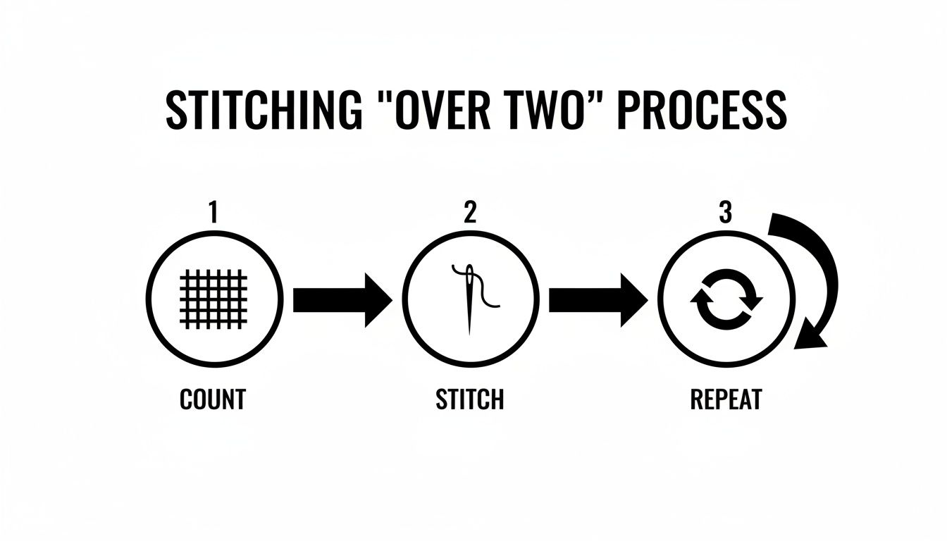 Diagram illustrating the 'stitching over two' cross-stitch process with three sequential steps: count, stitch, and repeat.