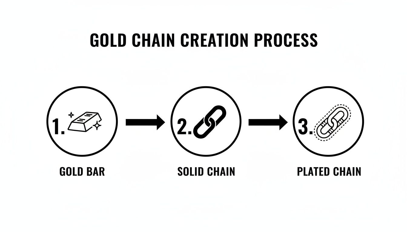 A diagram illustrating the gold chain creation process, from a gold bar to a solid chain and then a plated chain.