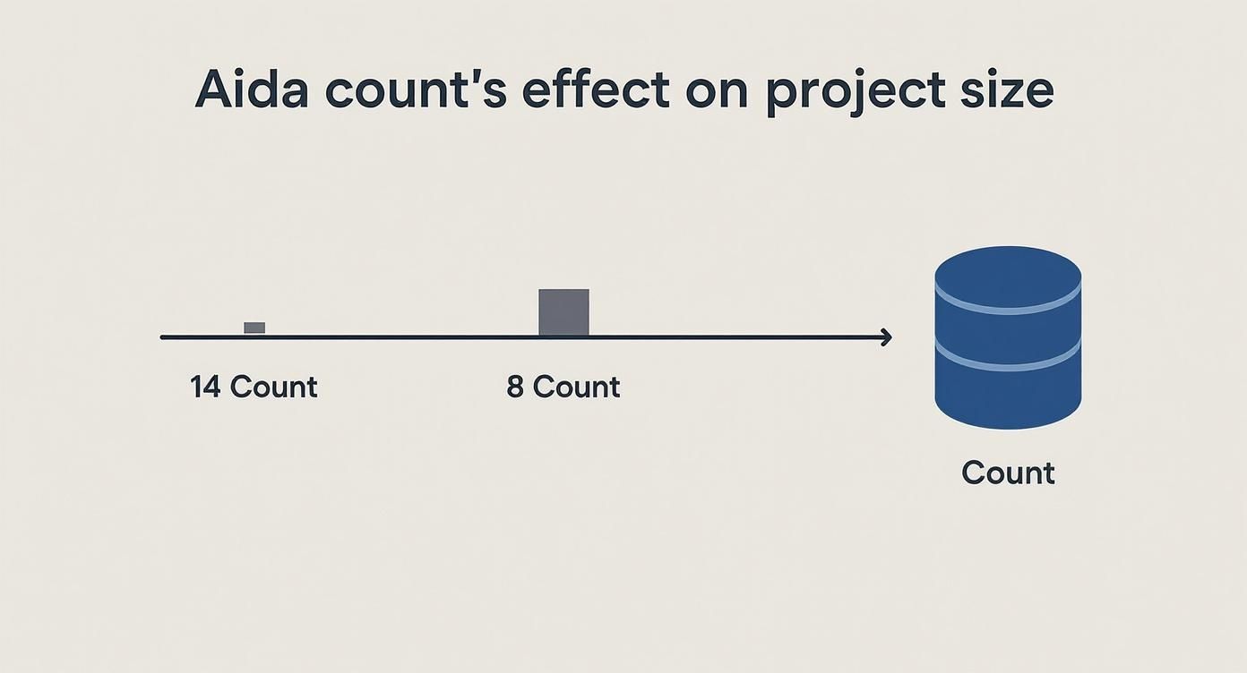 Infographic showing a comparison between 14 count and 8 count Aida, indicating 8 count leads to a larger project.