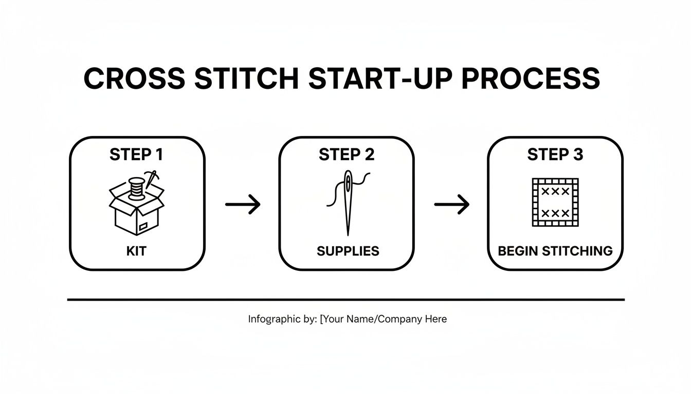 An infographic detailing the cross stitch start-up process in three steps: Kit, Supplies, and Begin Stitching.