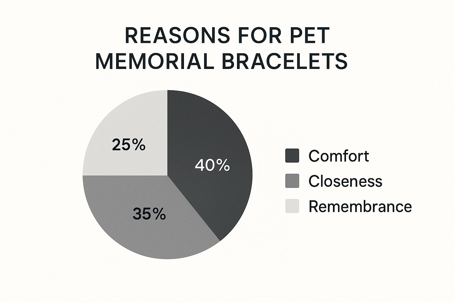 Infographic showing a pie chart of reasons pet owners choose memorial bracelets: 40% for Comfort, 35% for Closeness, and 25% for Remembrance