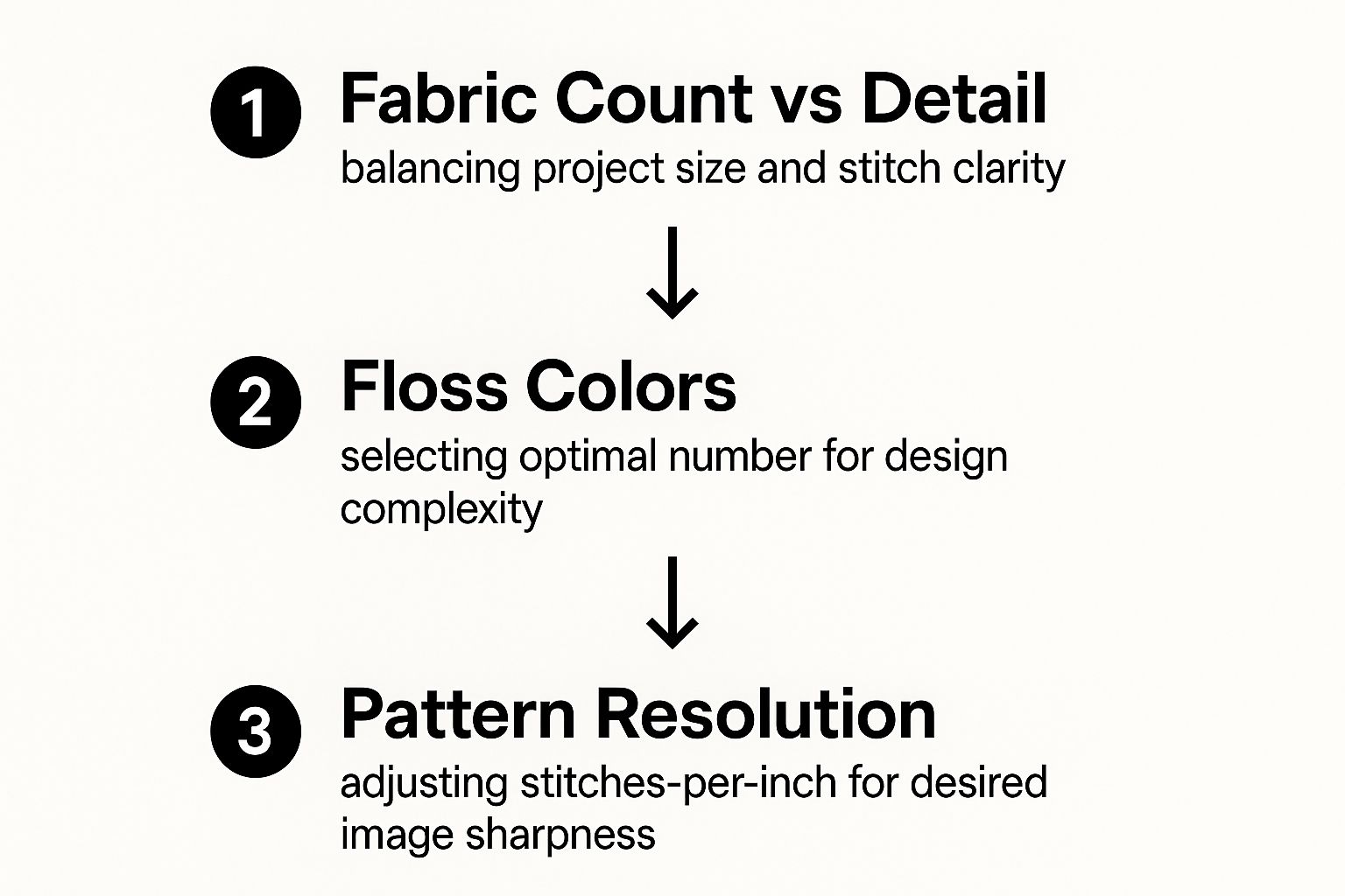 Infographic about cross stitch from photos