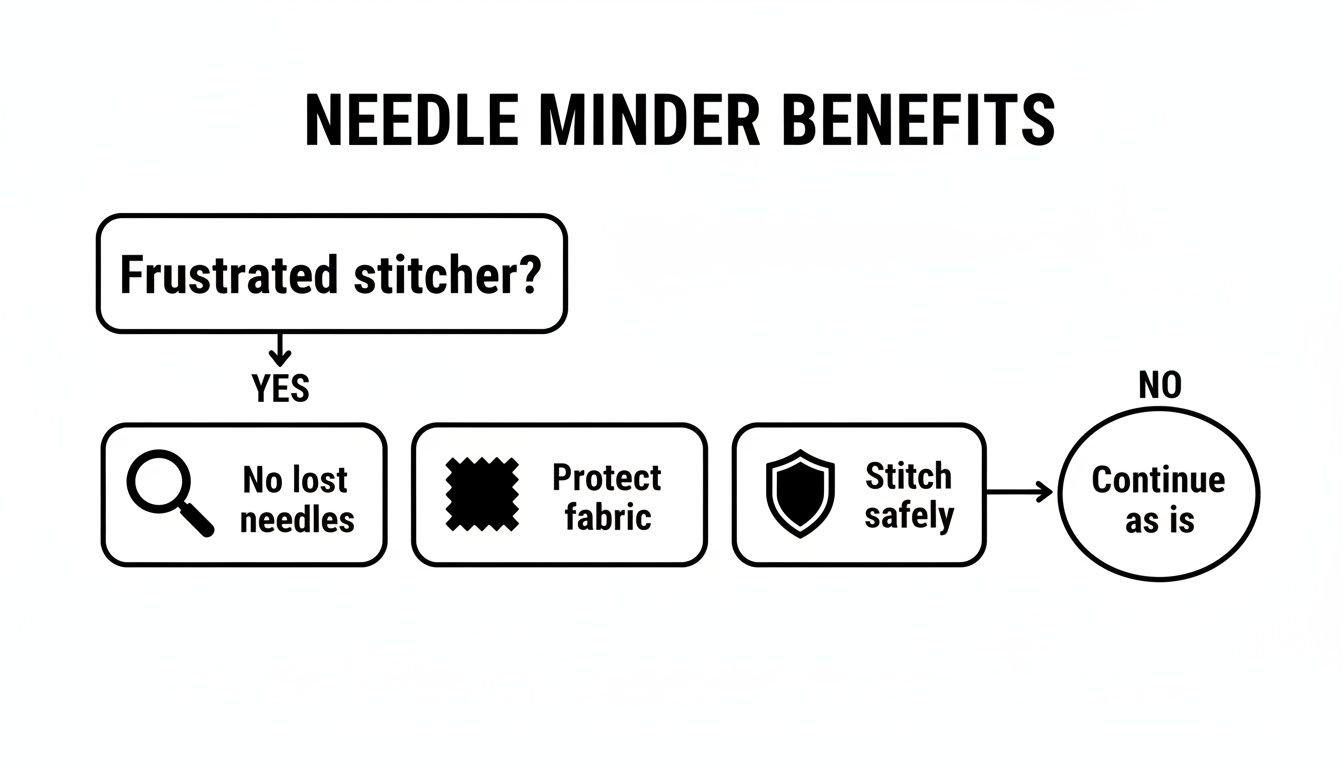 Flowchart illustrating needle minder benefits, including preventing lost needles, protecting fabric, and safe stitching.