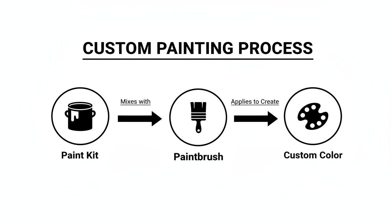 Flowchart illustrating the custom painting process, from paint kit, mixing with a paintbrush, to creating a custom color.
