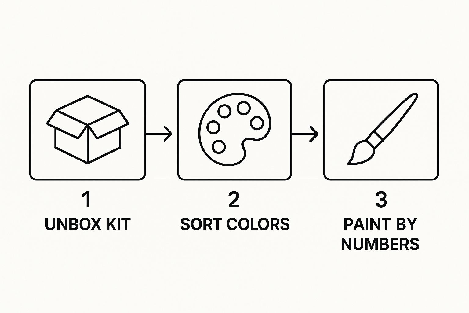 Infographic about painting by numbers on canvas