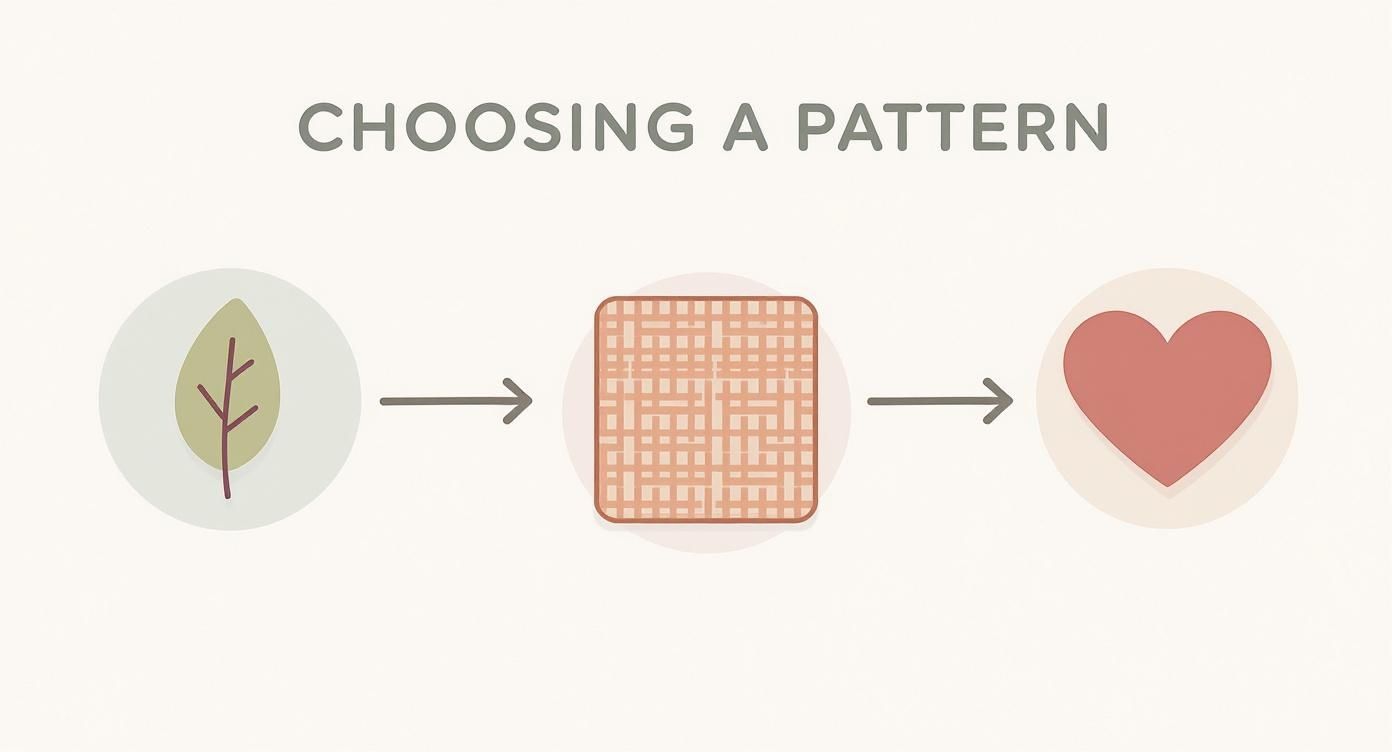 Illustration showing a leaf, a grid pattern, and a heart connected by arrows, under the text 'Choosing a Pattern'.