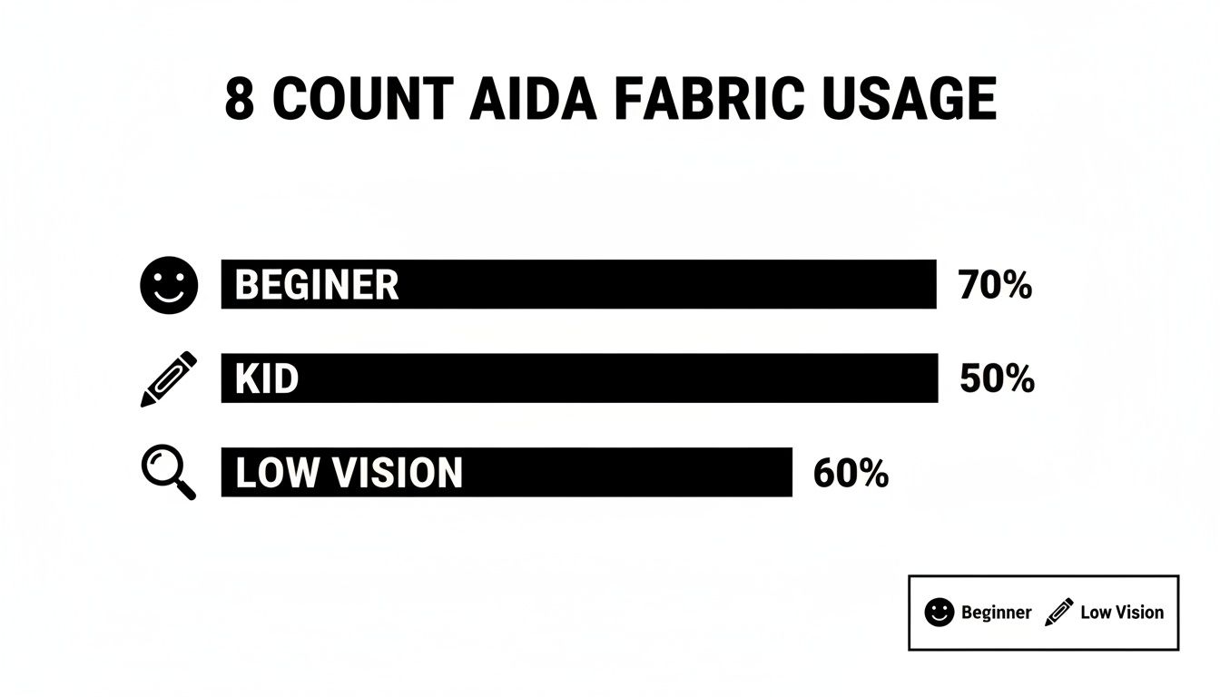 Bar chart displaying 8 count Aida fabric usage: Beginner 70%, Kid 50%, Low Vision 60%.