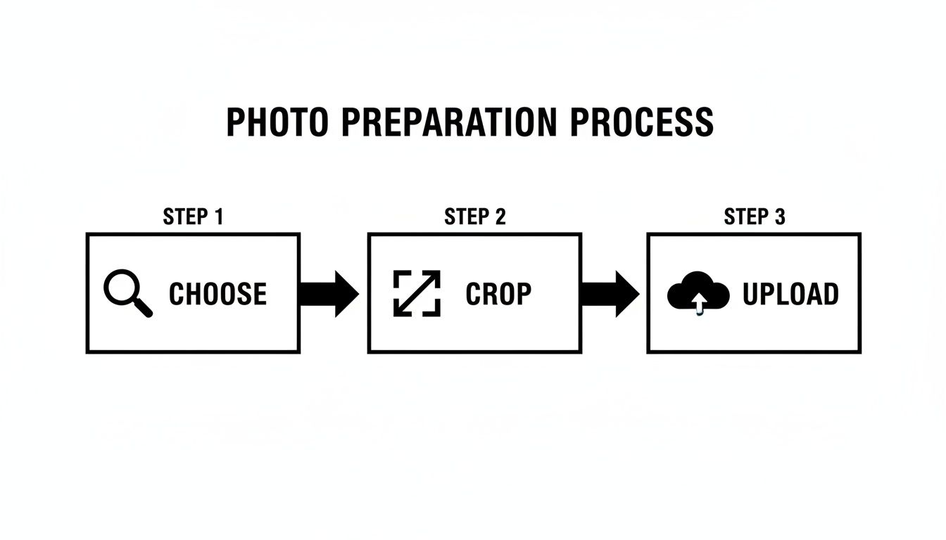 A simple three-step diagram illustrating the photo preparation process: Choose, Crop, and Upload.