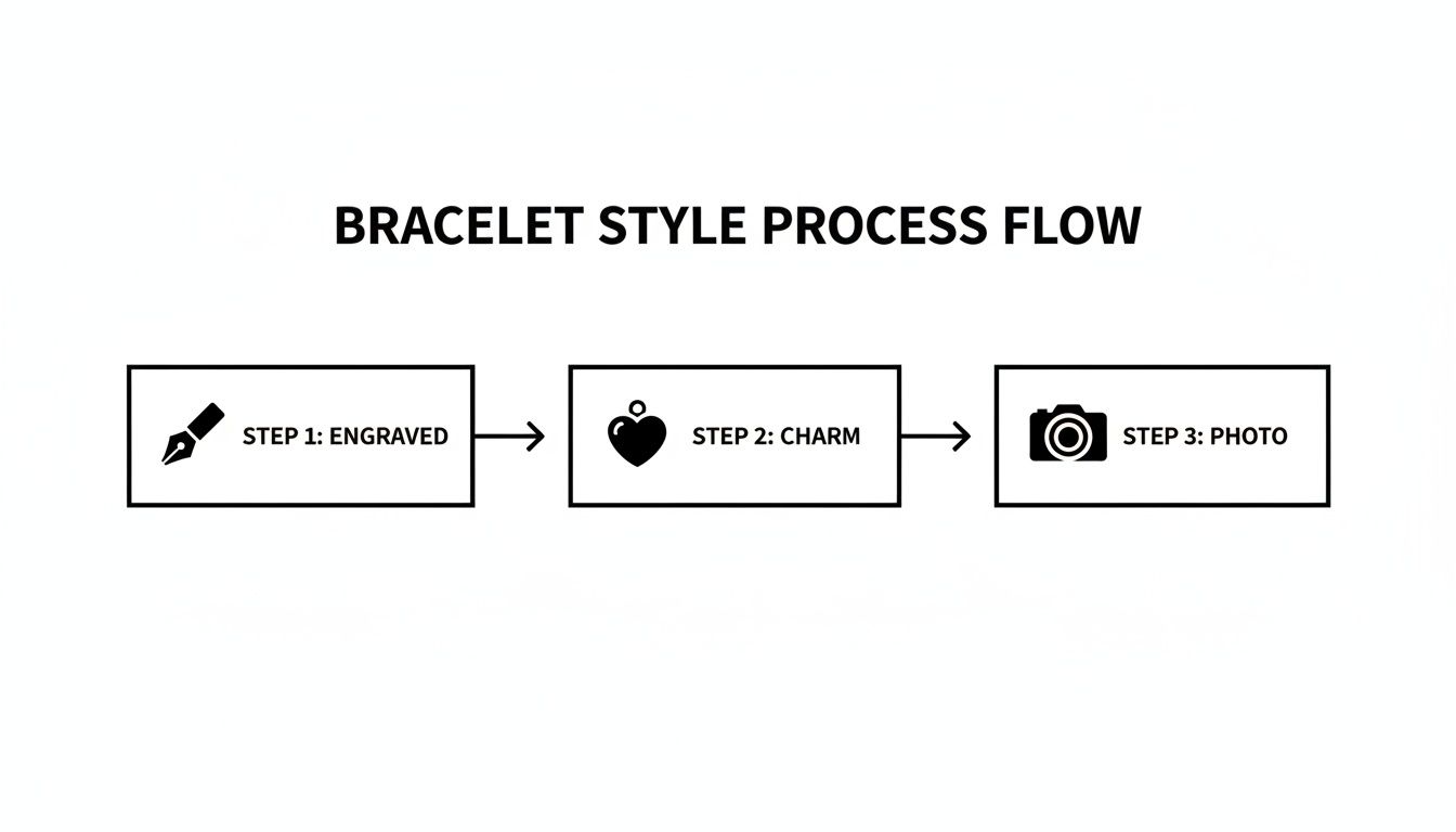 Flowchart illustrating the three-step process for customizing bracelets: engraved, charm, and photo options.