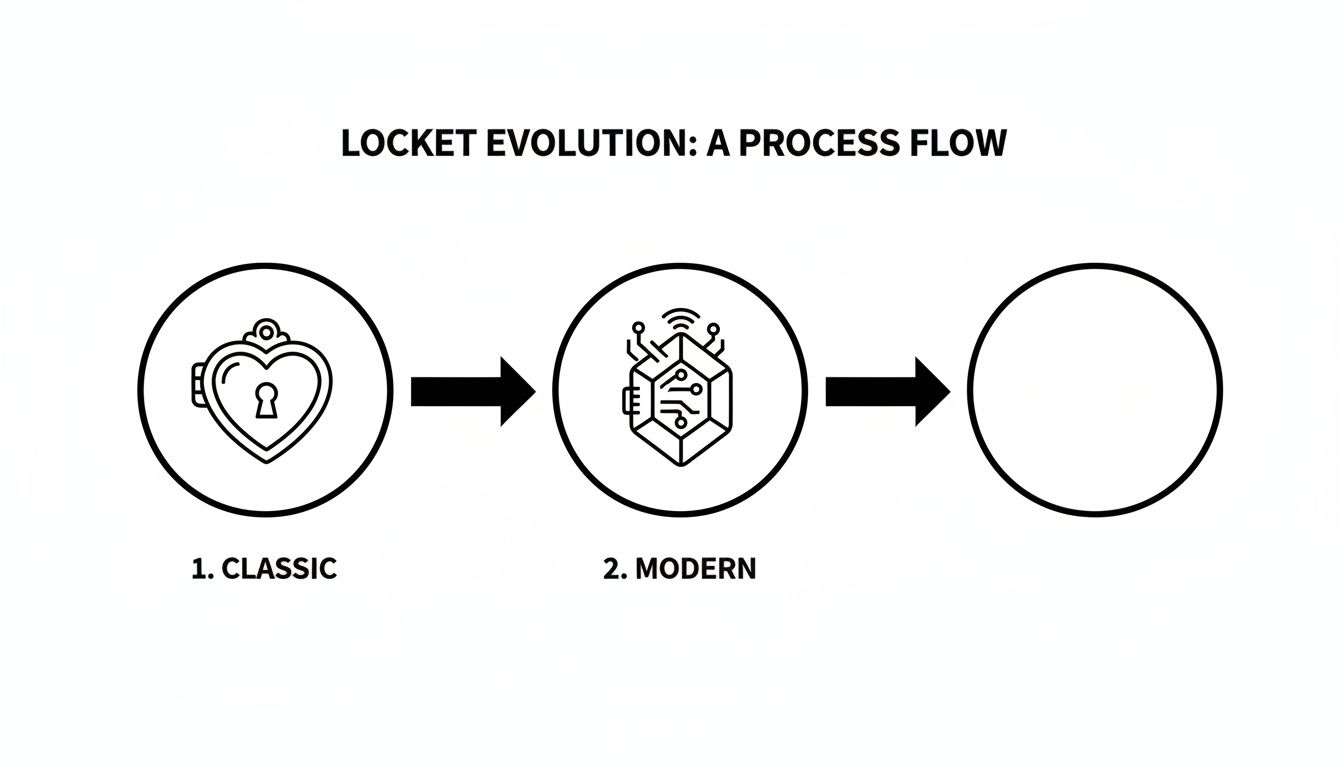 A diagram showing the evolution of lockets, transitioning from a classic heart design to a modern tech-integrated symbol.