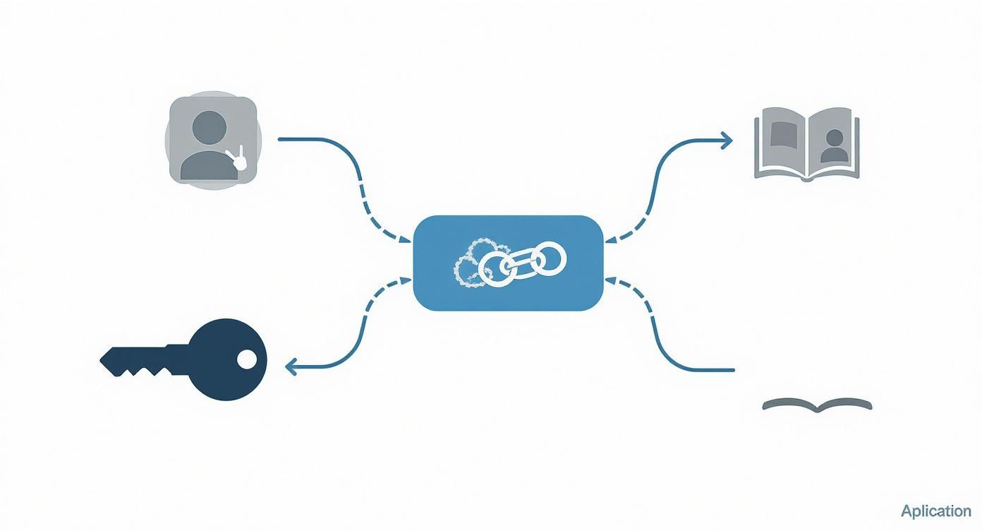 Diagram of a cloud-based link system connecting a user and key to an open book and a bird.