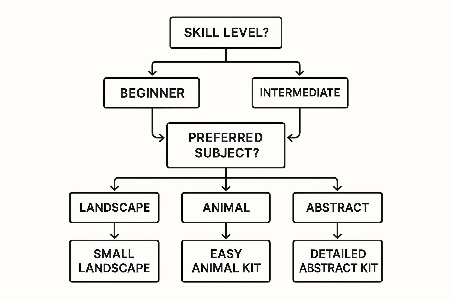 Infographic about painting by numbers for beginners