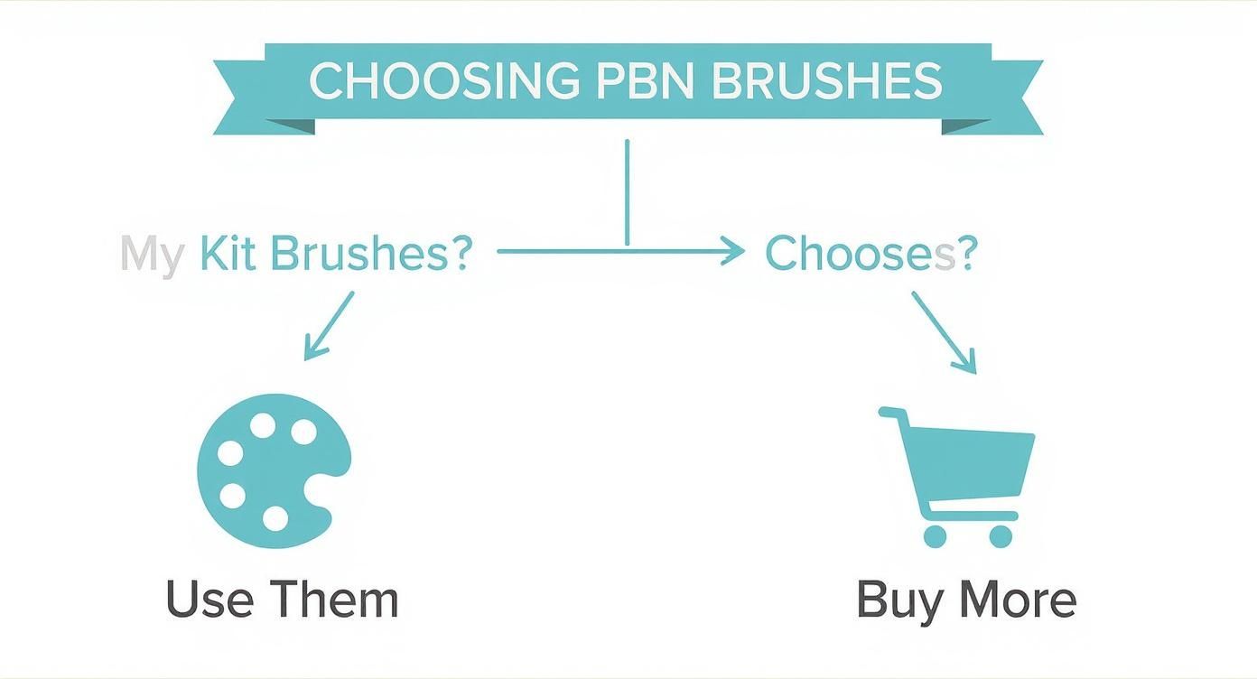 Infographic decision tree for choosing paint by number brushes