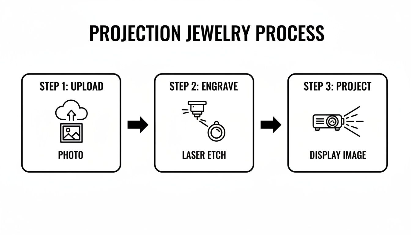 Diagram showing the 3-step process for custom projection jewelry: upload photo, laser etch, display image.