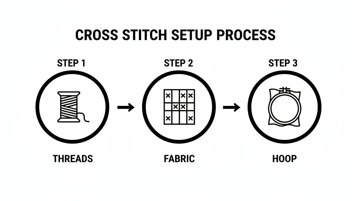 Black and white icons illustrate the cross stitch setup process: threads, fabric, and hoop.
