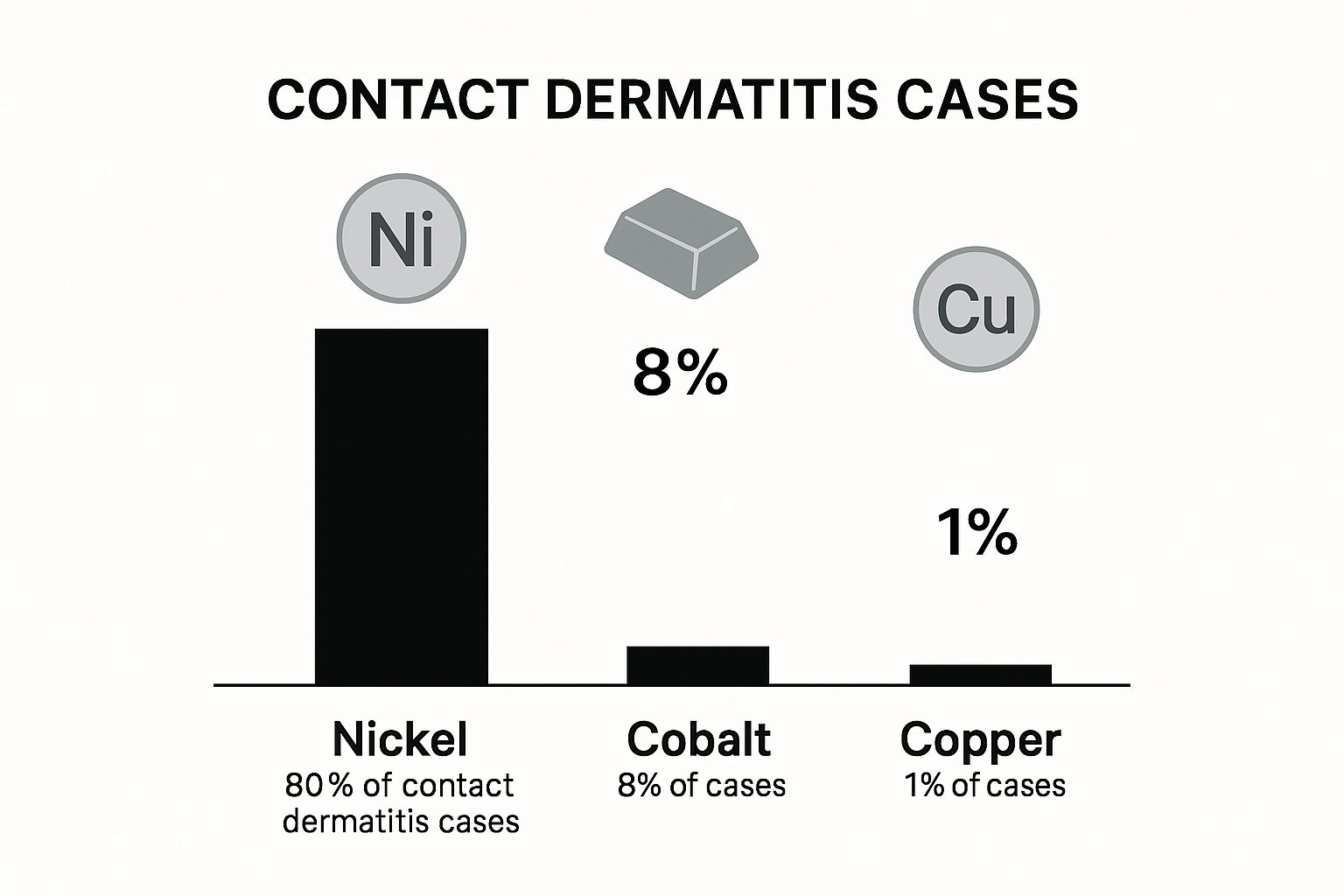 Infographic showing the prevalence of different metal allergies causing contact dermatitis