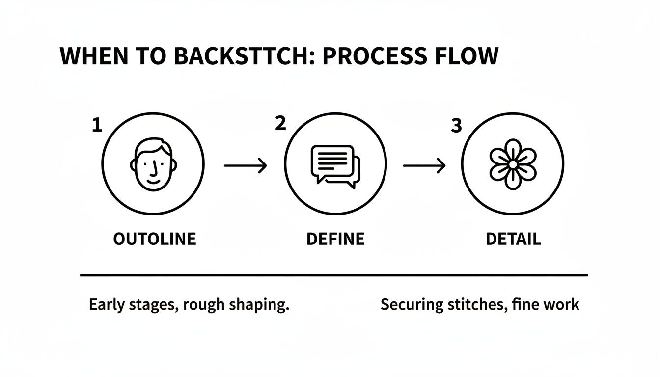 Diagram illustrating the backstitching process flow: outline, define, detail stages from rough shaping to fine work.