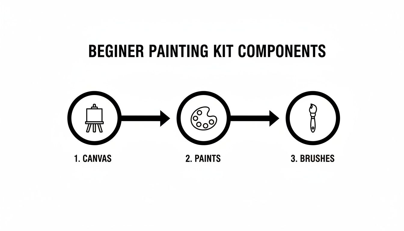 A diagram outlining the three main components of a beginner painting kit: canvas, paints, and brushes.