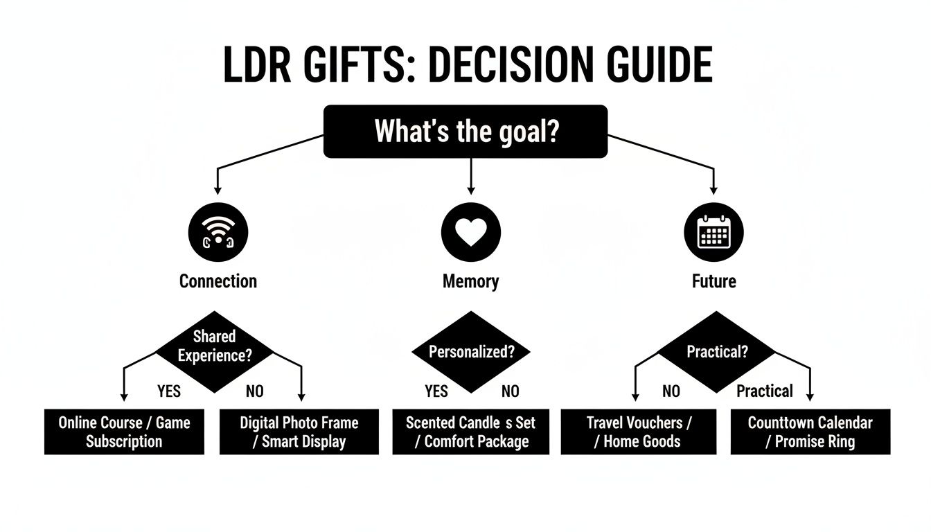 Decision guide for long-distance relationship gifts based on connection, memory, or future goals.