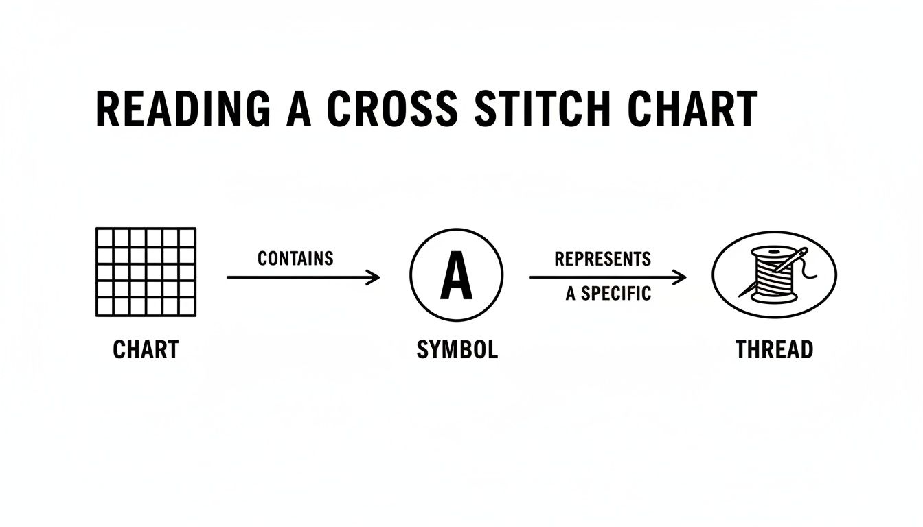Diagram illustrating how to read a cross stitch chart, showing chart, symbol, and thread connection.