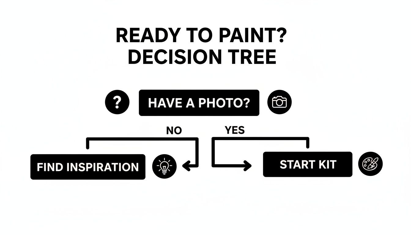 Decision tree diagram for painting: 'Have a photo?' If yes, 'Start kit.' If no, 'Find inspiration.'
