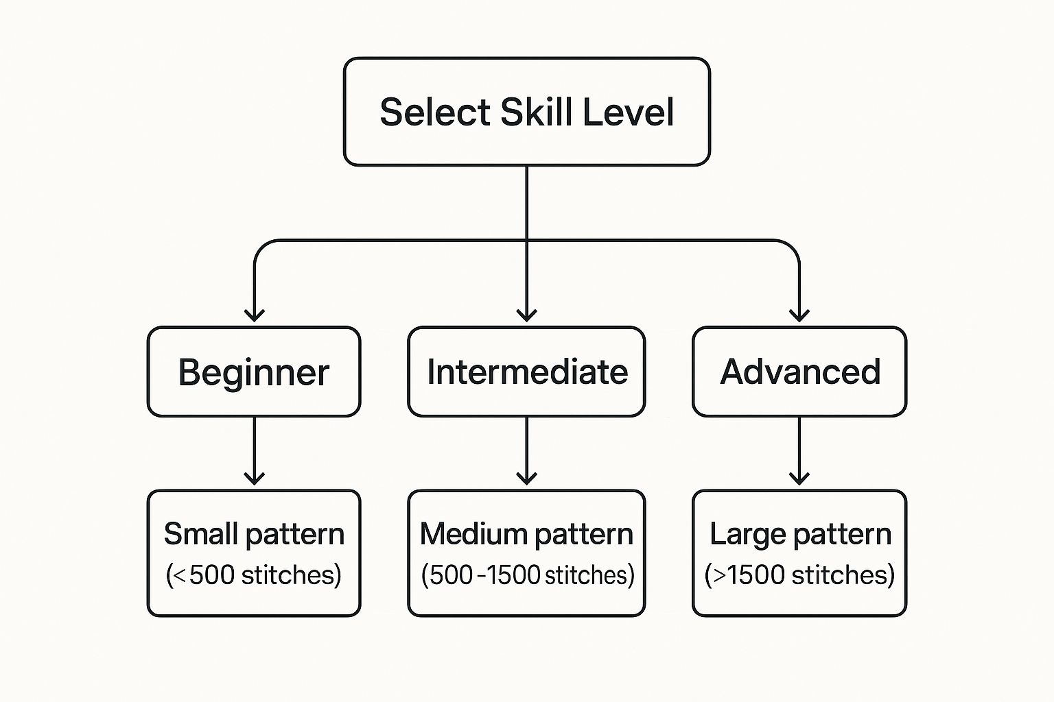 Infographic about how to create your own cross stitch patterns