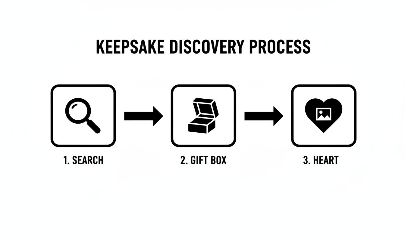 A three-step Keepsake Discovery Process flowchart with icons for search, gift box, and heart.