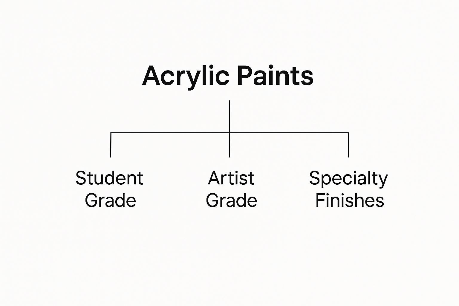 Infographic about beginner acrylic painting supplies