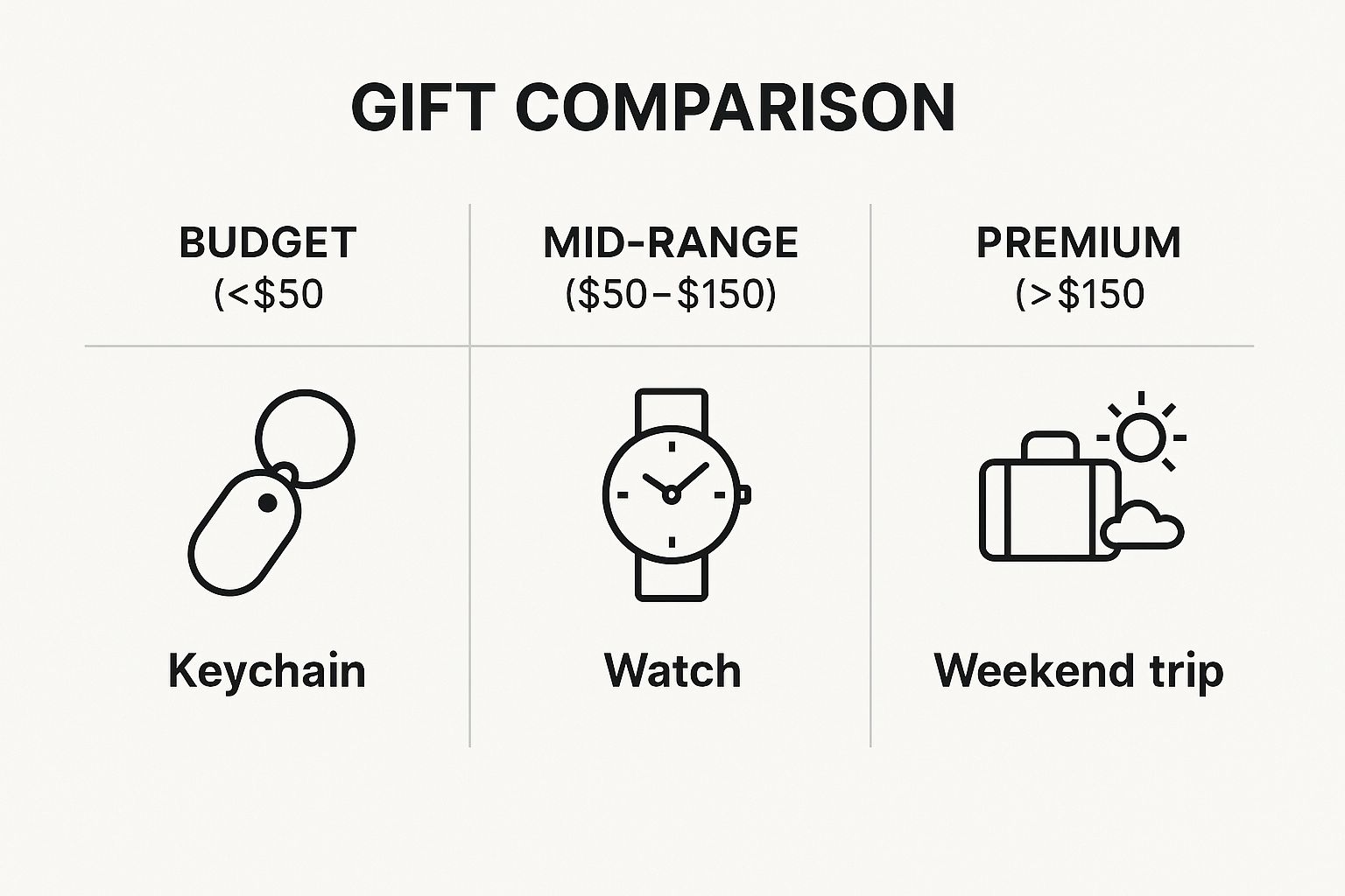 Infographic comparing romantic gifts for him across three budget ranges: under $50 (keychain), $50–$150 (watch), and over $150 (weekend trip).