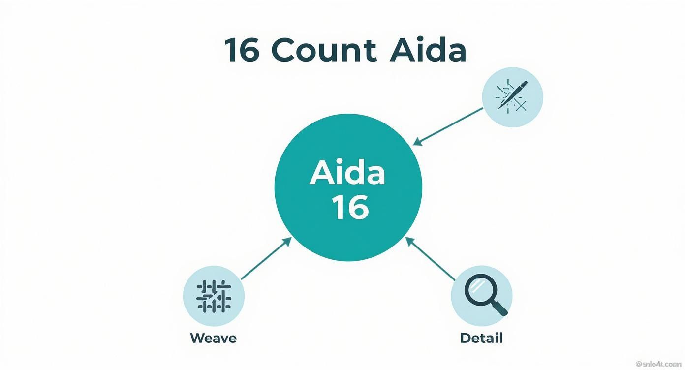 Diagram explaining Aida 16 count fabric, showing weave, detail, and stitching characteristics.