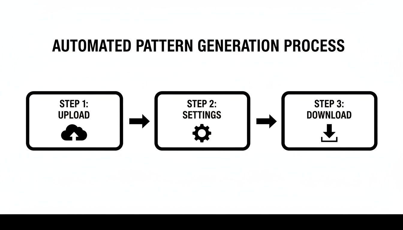 Diagram showing the automated pattern generation process in three steps: upload, settings, and download.