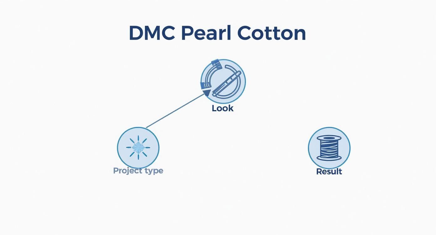 DMC Pearl Cotton diagram illustrating the relationship between project type, desired look, and final thread result.