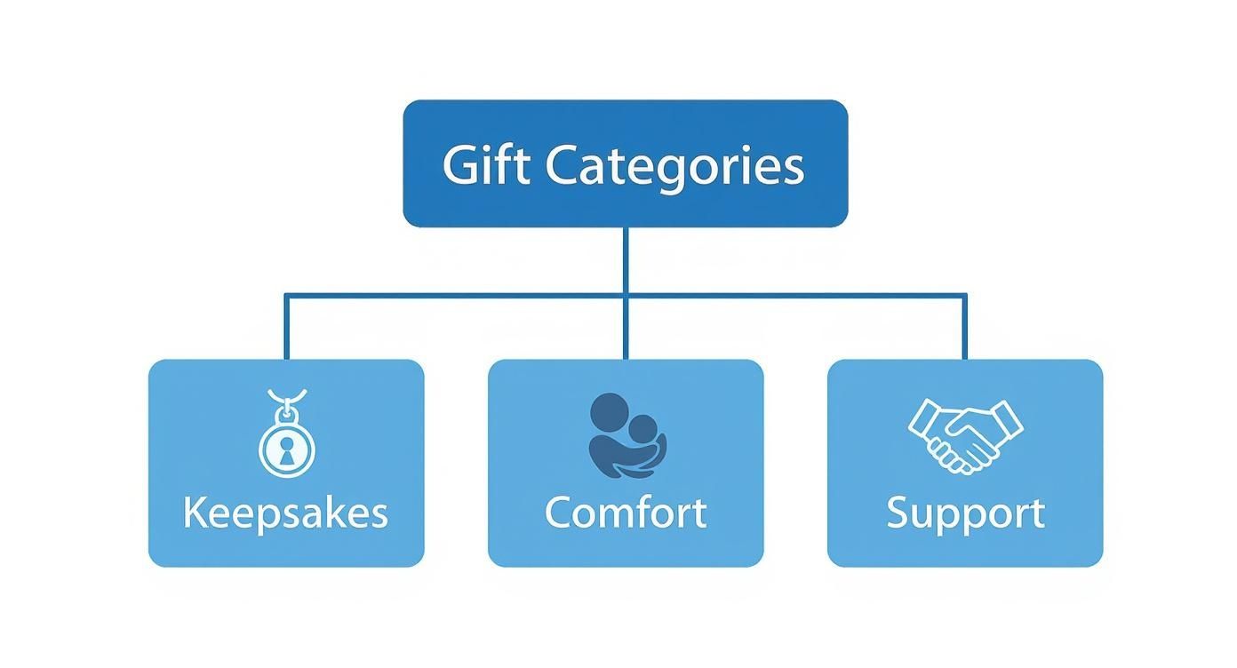 Infographic about best sympathy gifts for loss of mother