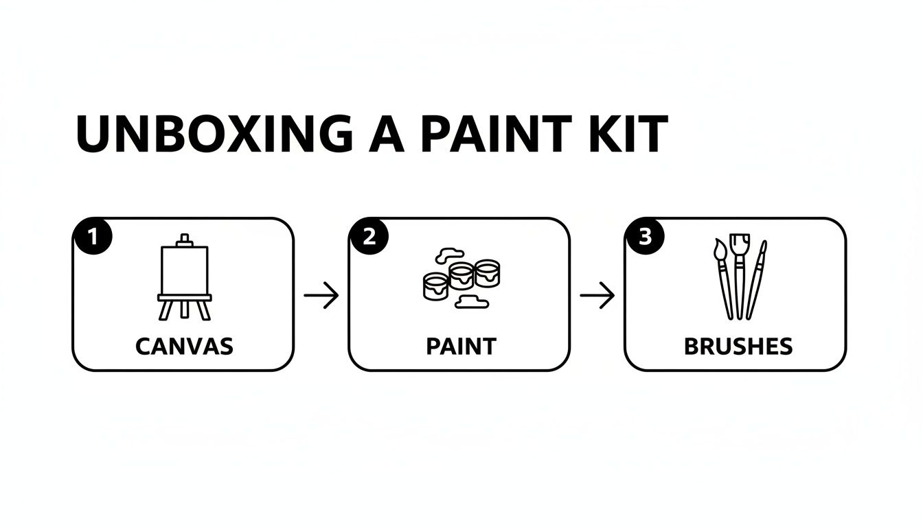 A three-step diagram illustrating unboxing a paint kit: canvas, paint, and brushes.