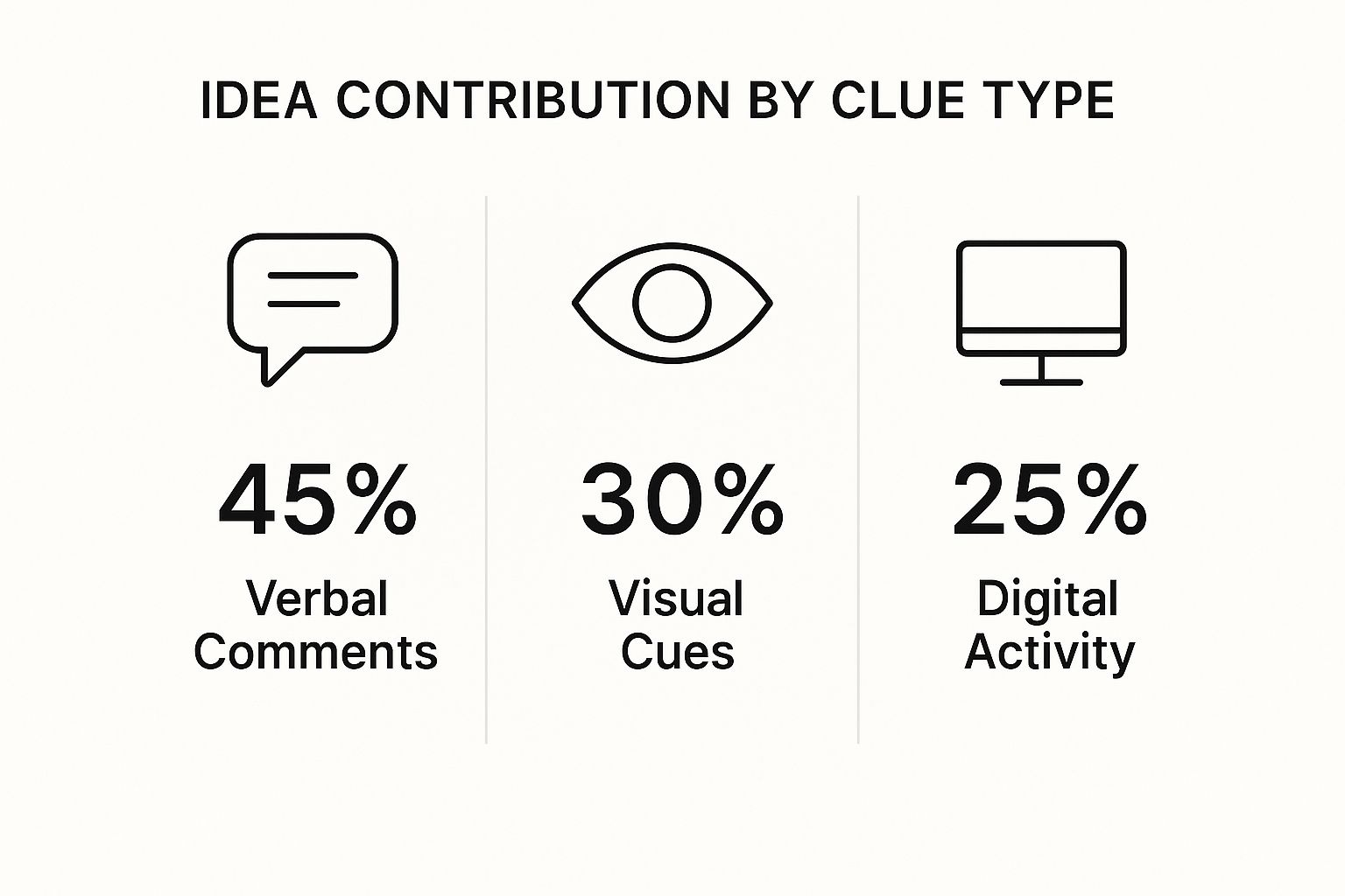 Infographic showing that surprise ideas come from Verbal Comments (45%), visual Cues (30%), and Digital Activity (25%).