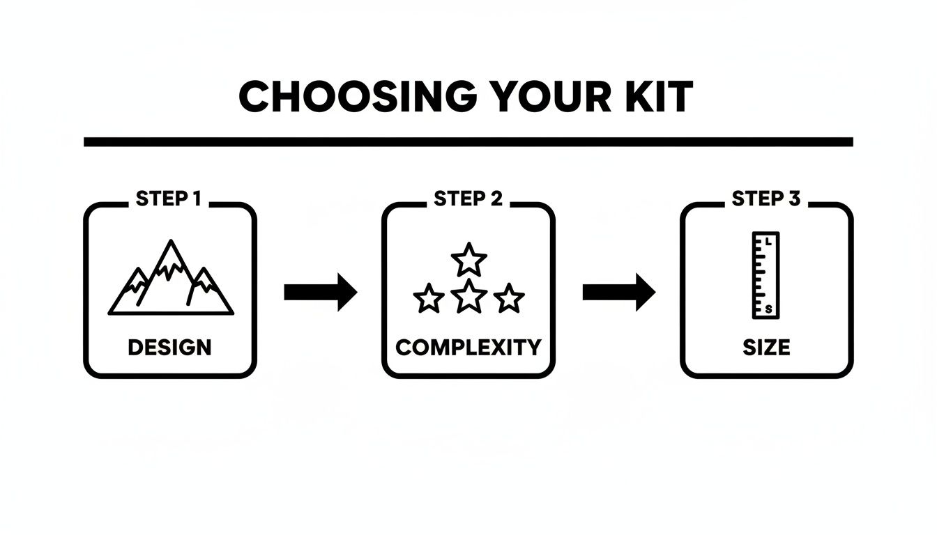 A three-step guide titled 'Choosing Your Kit' for selecting a paint by number kit, detailing Design, Complexity, and Size.