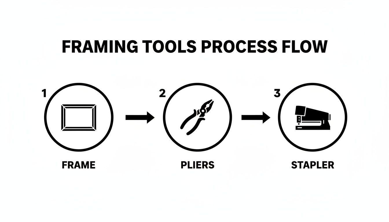 A process flow diagram illustrating framing tools: frame, pliers, and stapler in sequential steps.