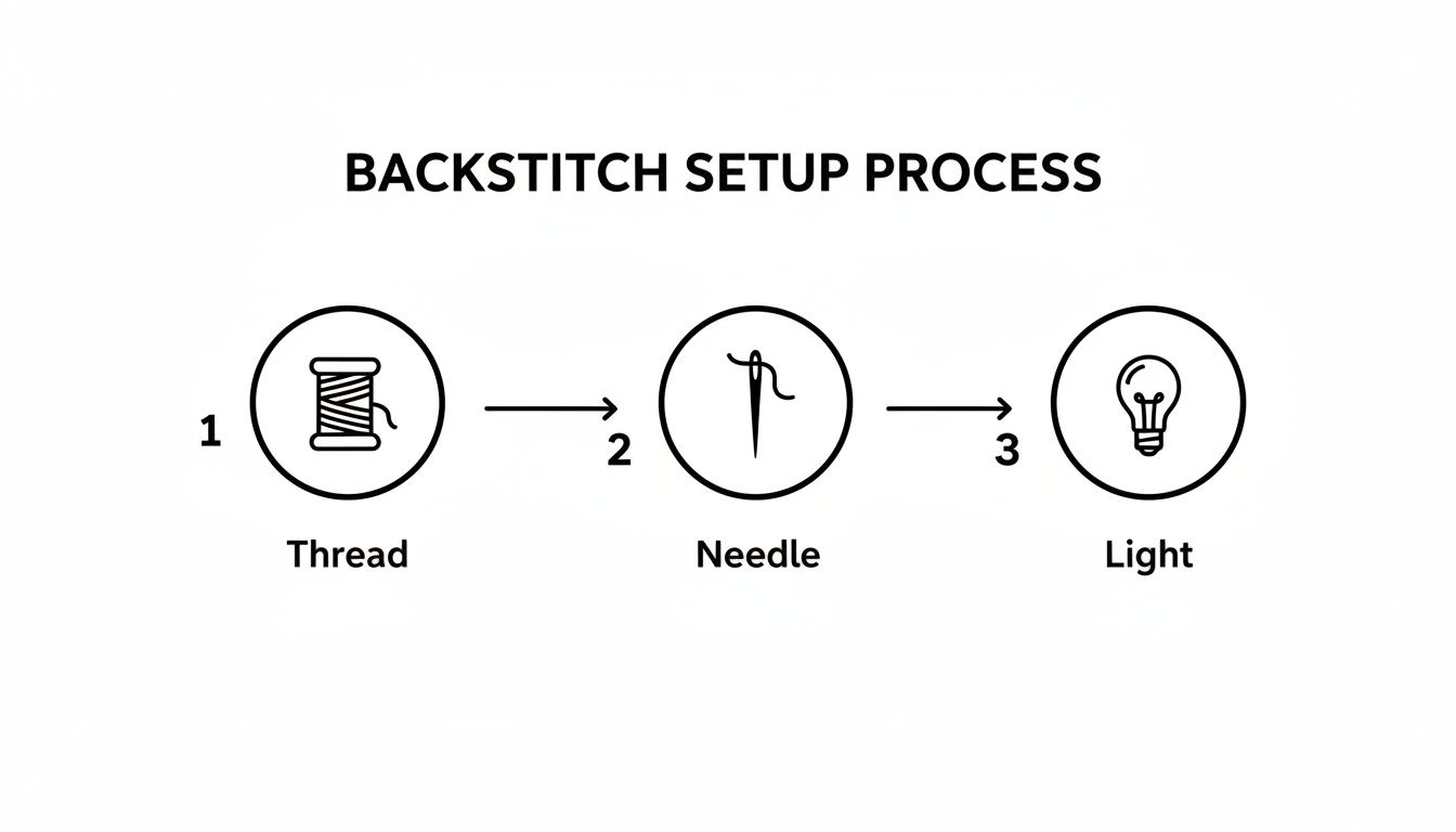 A three-step backstitch setup process: 1. Thread, 2. Needle, 3. Light, shown with icons.