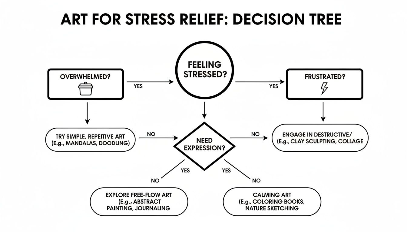 Decision tree flowchart showing art activities for stress relief, based on feelings like overwhelmed or frustrated.