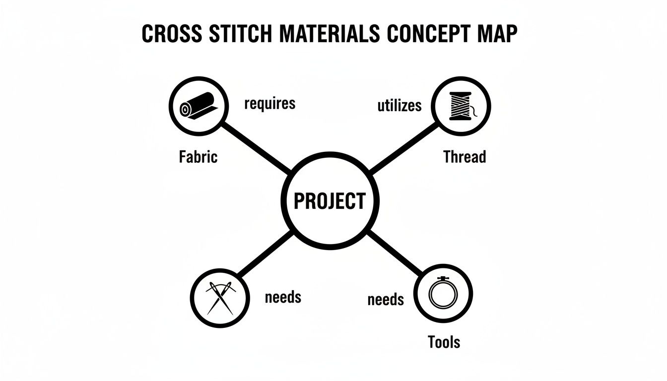 A cross stitch materials concept map showing a project surrounded by fabric, thread, and tools.