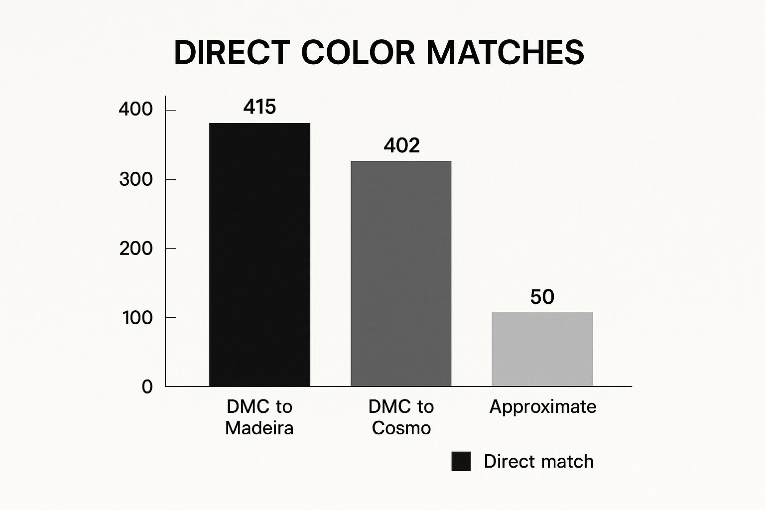 Infographic showing a bar chart comparing direct color matches for DMC to Madeira at 415, DMC to Cosmo at 402, and approximate matches for 50 colors.
