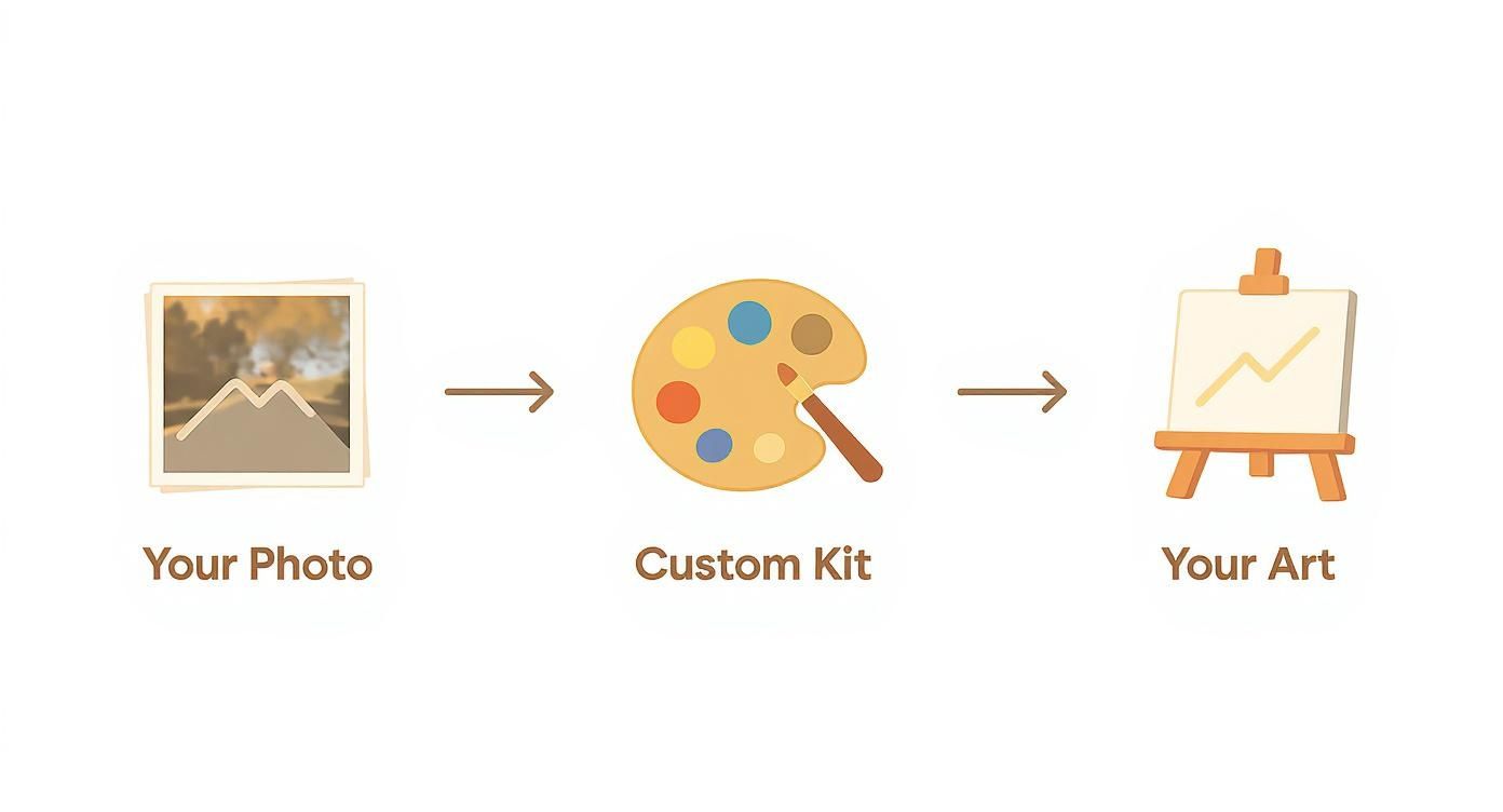 Infographic about customized paint by number kits