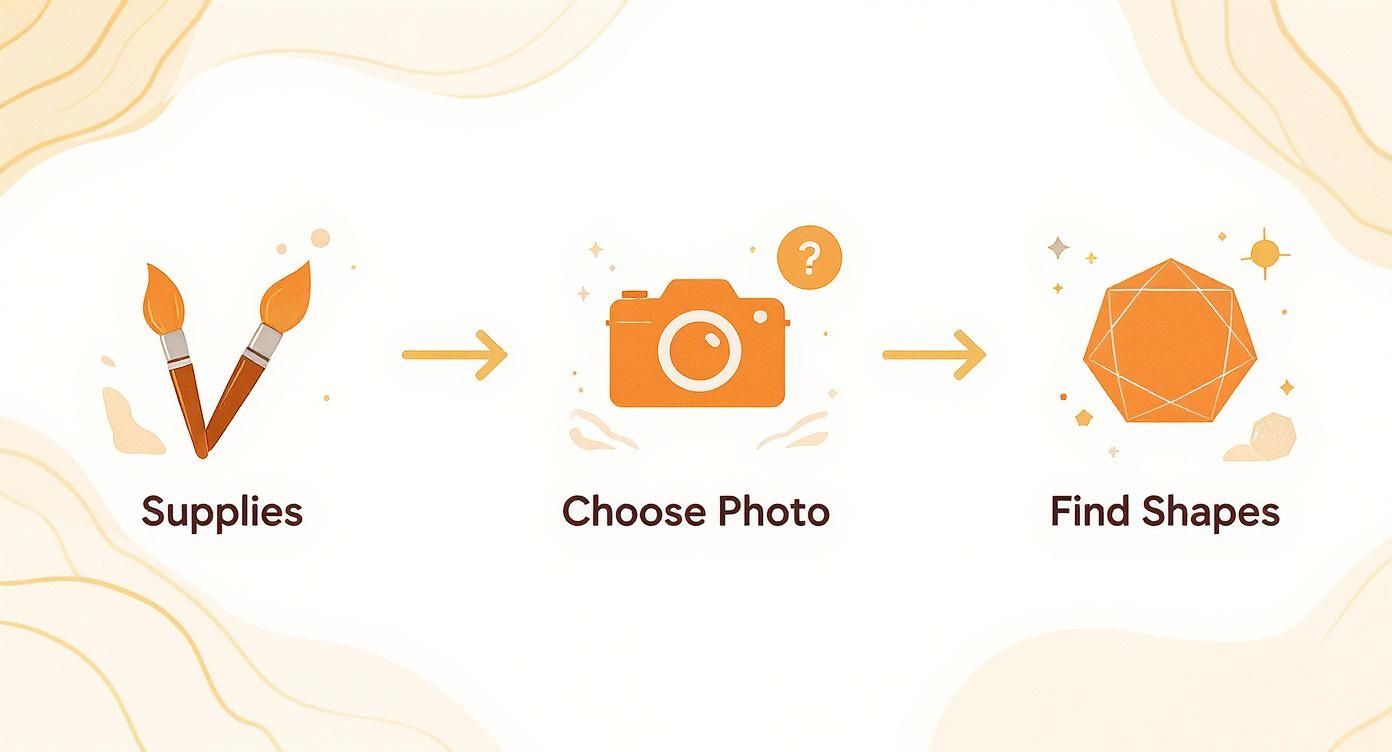 Three-step creative process workflow showing art supplies, camera for choosing photo, and geometric shape identification
