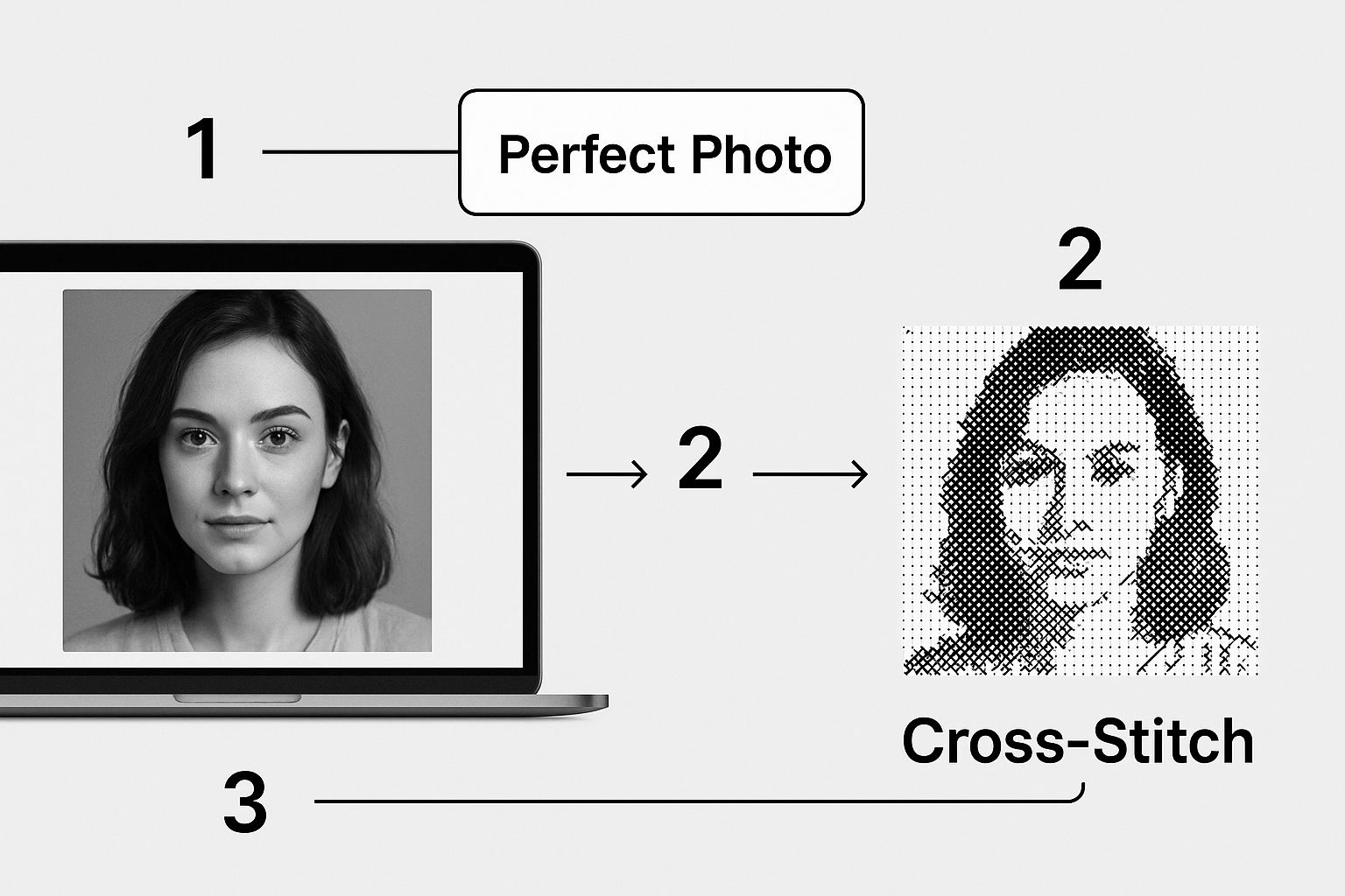 Infographic about cross stitch pattern maker from photo