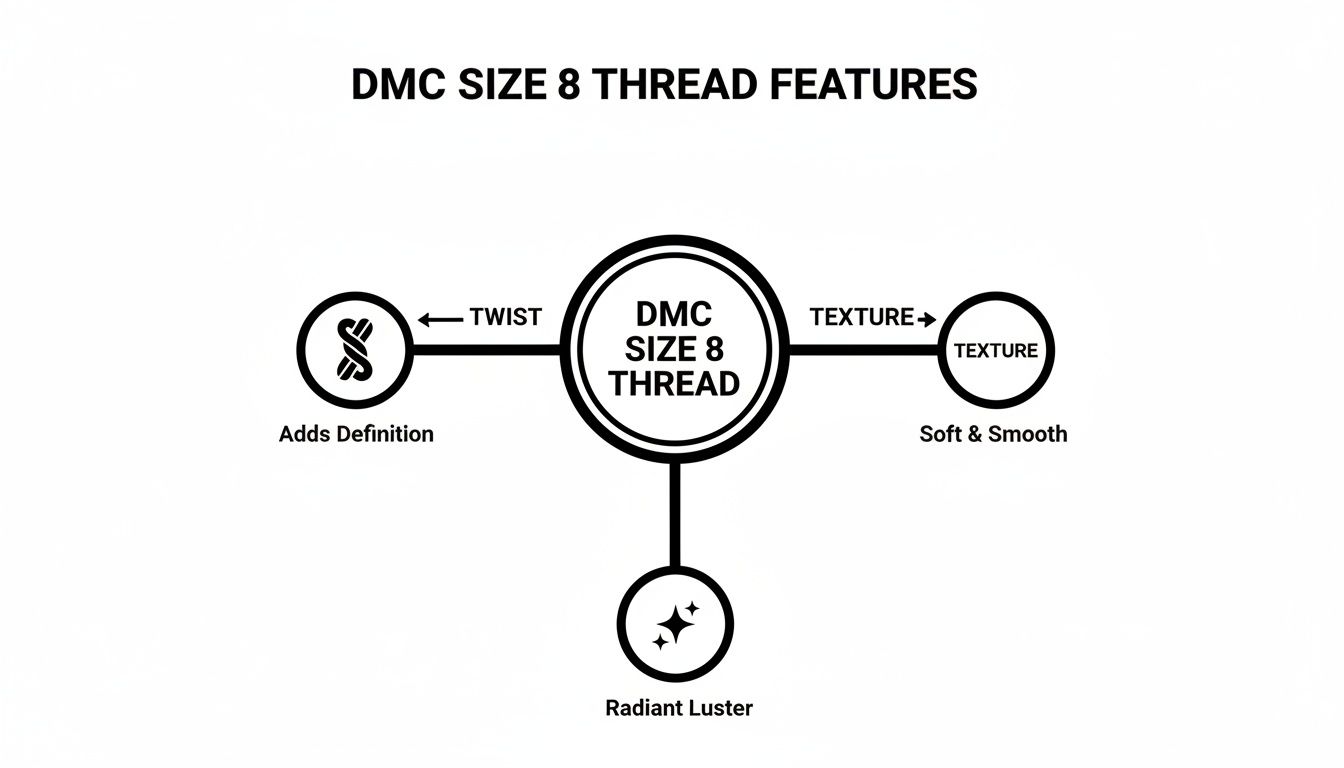 Diagram illustrating the features of DMC Size 8 thread: twist, texture, and radiant luster.