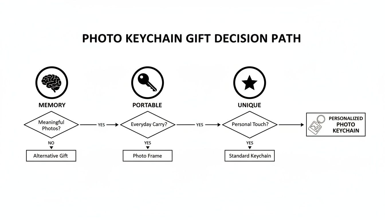 Flowchart illustrating the decision path for gifting a personalized photo keychain based on memory, portability, and uniqueness.