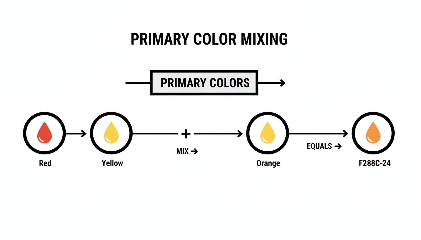 Diagram illustrating how mixing red and yellow primary colors results in orange.