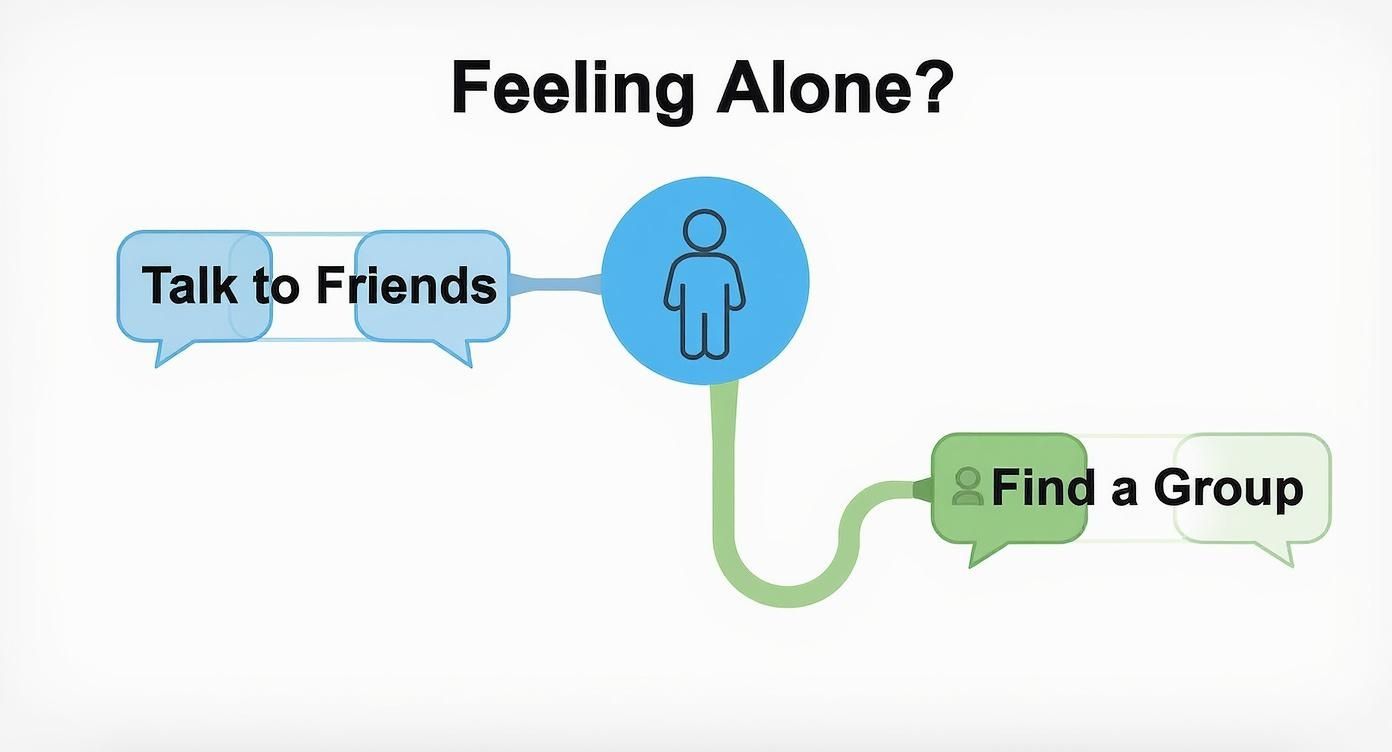 Infographic decision tree for when you are feeling alone, showing options to talk to friends or find a group.